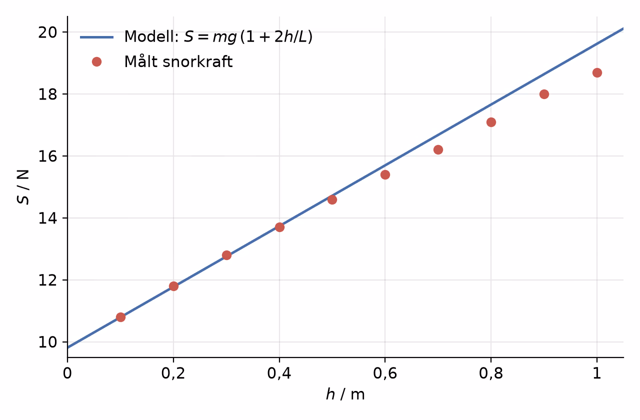 Målt snorkraft sammen med modellen S = mg(1 + 2h/L)
