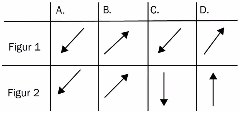Tabell med kraftretning for figur 1 og figur 2 i alternativ A–D