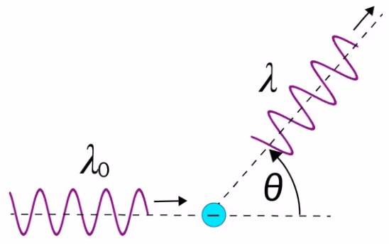 Innkommende foton med bølgelengde lambda0 treffer et elektron og spres med bølgelengde lambda i vinkelen theta