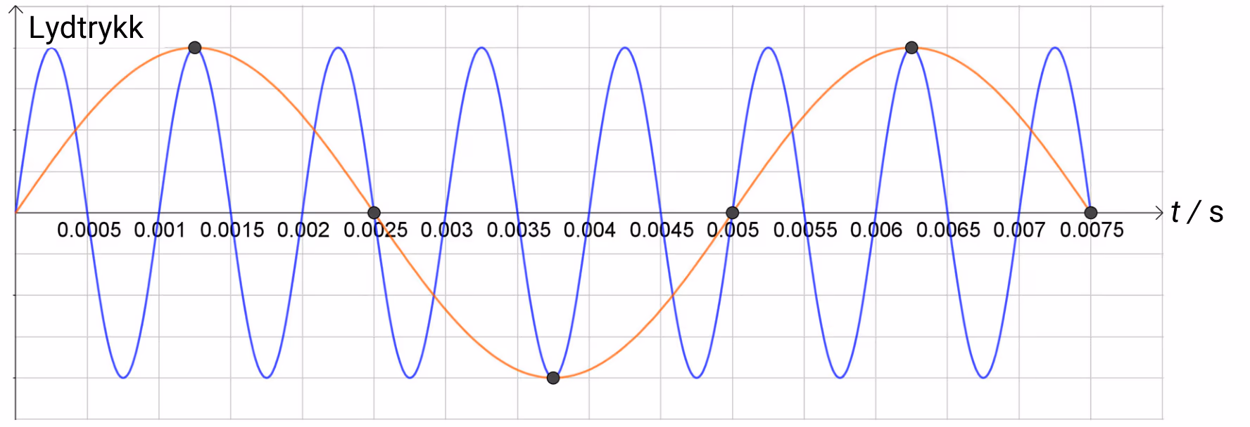 Sinustone og samplet signal der de svarte punktene er de samplede verdiene