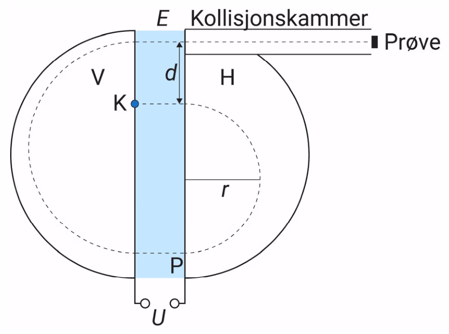 Syklotron med kollisjonskammer og prøve, der avstanden d er markert mellom K og kollisjonskammeret
