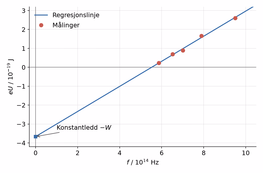 Stoppeenergien eU plottet mot frekvensen f med regresjonslinje. Konstantleddet er −W.
