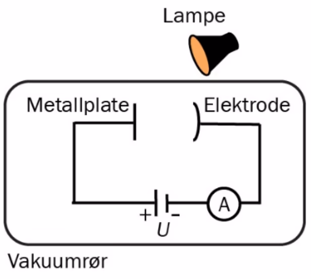 Vakuumrør med metallplate, elektrode, spenningskilde U og amperemeter, belyst av en lampe
