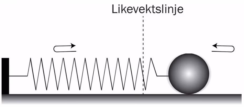 Kule festet til horisontal fjær som svinger om likevektslinja