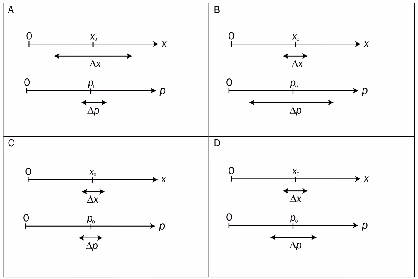 Alternativ A–D for Delta x og Delta p