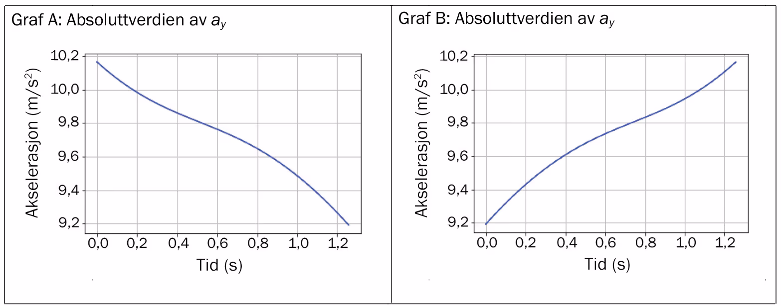 Graf A og graf B for absoluttverdien av a_y som funksjon av tid