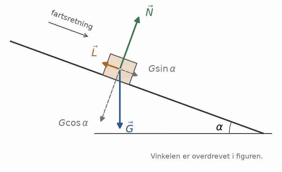 Kraftdiagram for syklisten i bakken med tyngdekraft, normalkraft og luftmotstand