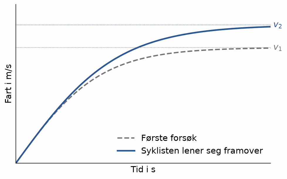 Skisse av fart som funksjon av tid i de to forsøkene