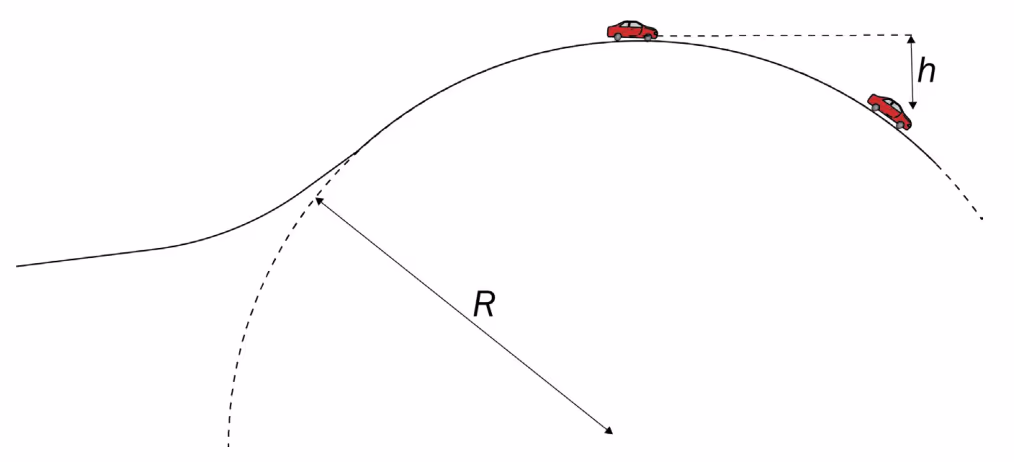 Bil på bakketoppen og h under bakketoppen i en vertikal sirkelbane med radius R