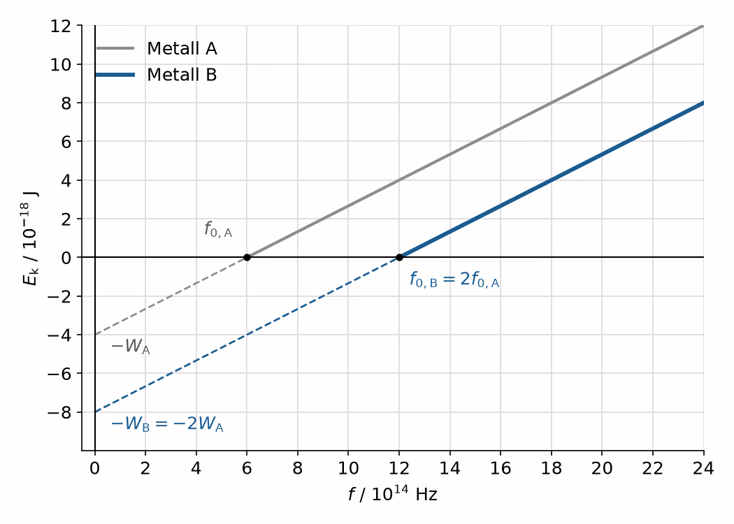 Maksimal kinetisk energi som funksjon av frekvensen for metall A (grå) og metall B (blå). De stiplede forlengelsene skjærer andreaksen i minus løsrivningsarbeidet.