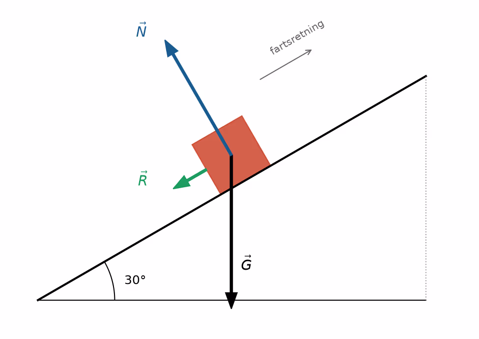 Kreftene på klossen når den glir opp skråplanet. Pilene er tegnet i riktig forhold, med N = 0,87G og R = 0,25G.
