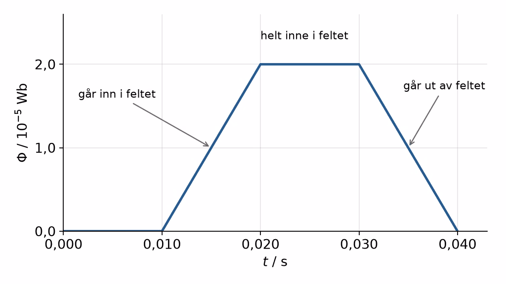 Skisse av fluksen gjennom lederen som funksjon av tid