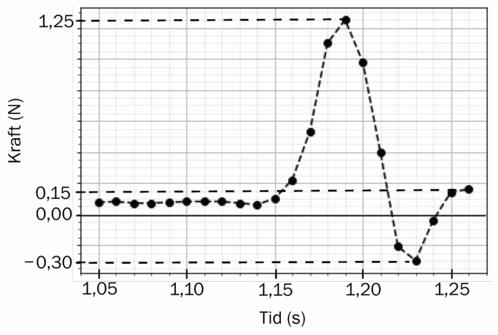 Målt kraft som funksjon av tiden fra 1,05 s til 1,26 s, med maksimum 1,25 N og minimum −0,30 N