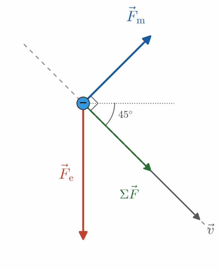 Kraftdiagram for elektronet: elektrisk kraft loddrett nedover, magnetisk kraft vinkelrett på farten skrått opp mot høyre, og kraftsummen langs farten