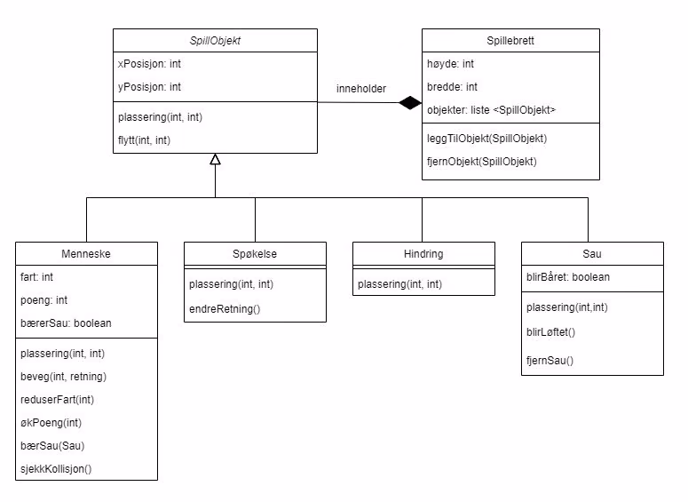 Klassediagram for Manic Mansion med superklassen SpillObjekt, subklassene Menneske, Spøkelse, Hindring og Sau, og klassen Spillebrett som inneholder spillobjektene