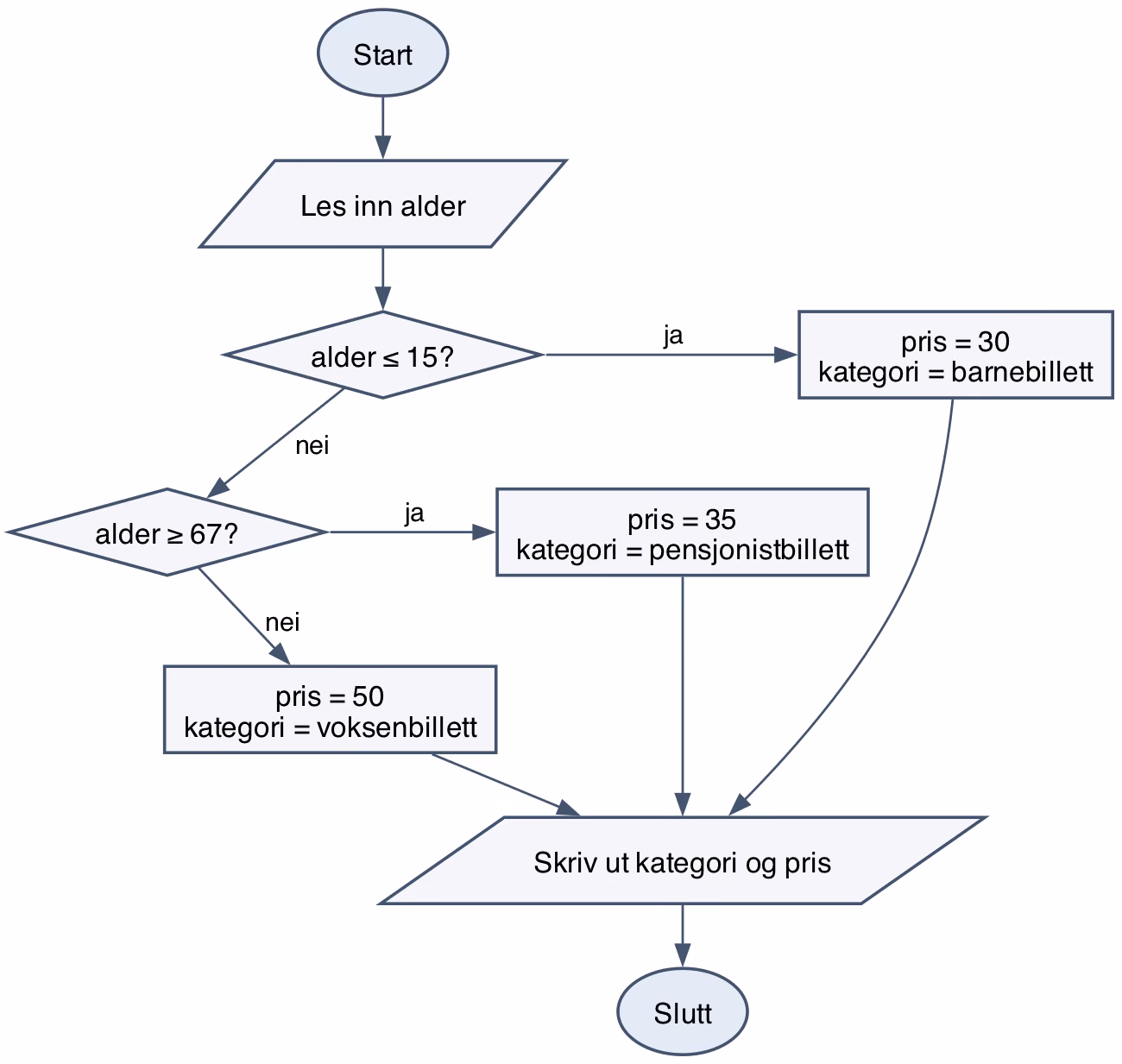Flytdiagram for billettprisen