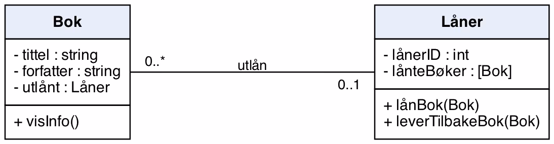 Klassediagram for Bok og Låner med egenskaper, metoder og assosiasjonen utlån med multiplisitet 0..* og 0..1