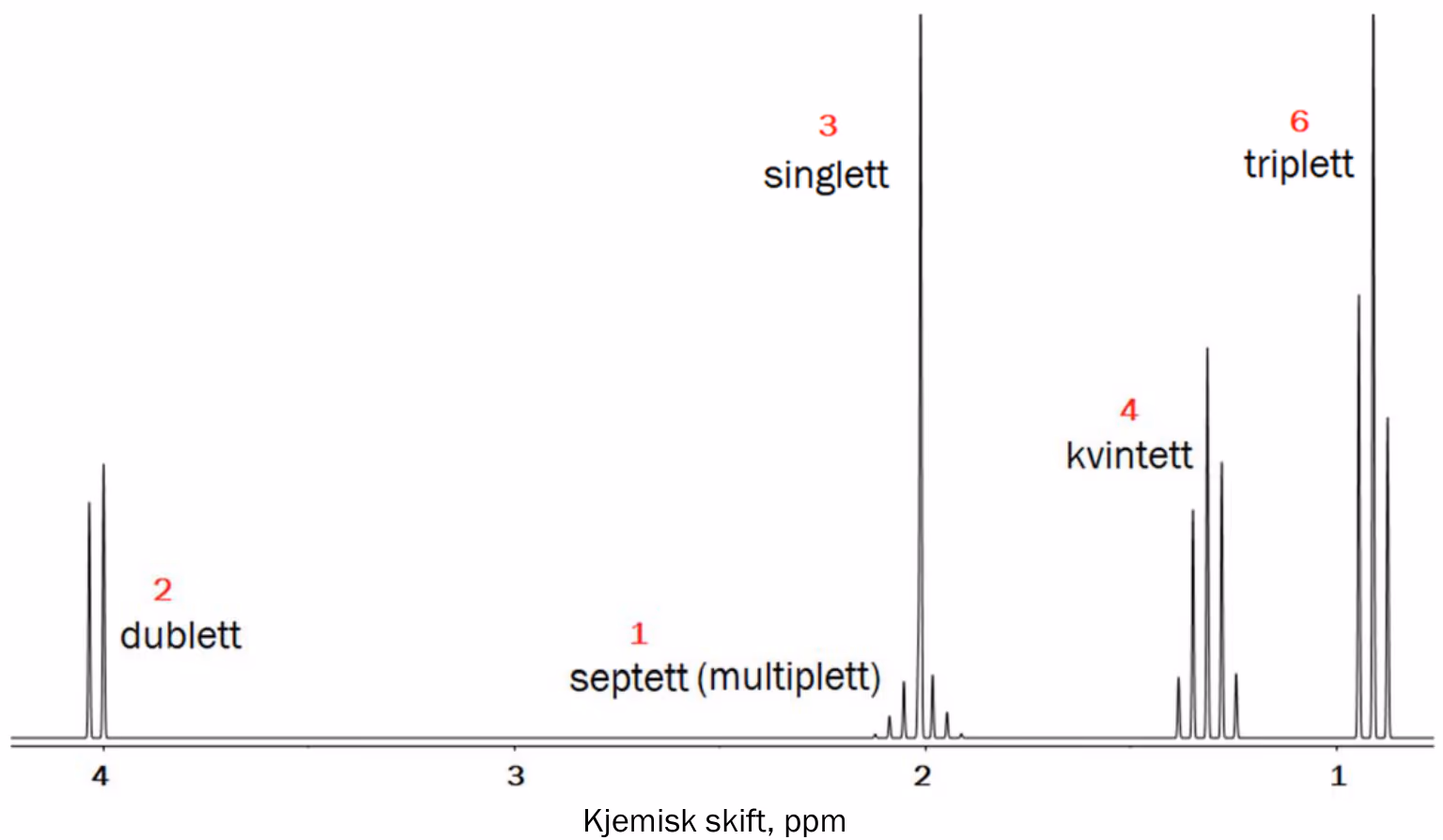 ^1\mathrm{H}-NMR-spekteret til esteren. De røde tallene viser relativt areal/integral. Septett og singlett ved 2 ppm overlapper
