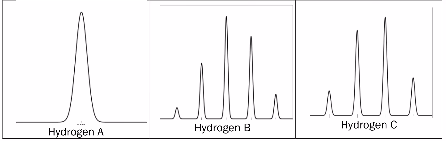 Tre utsnitt av 1H-NMR-signaler: Hydrogen A, Hydrogen B og Hydrogen C