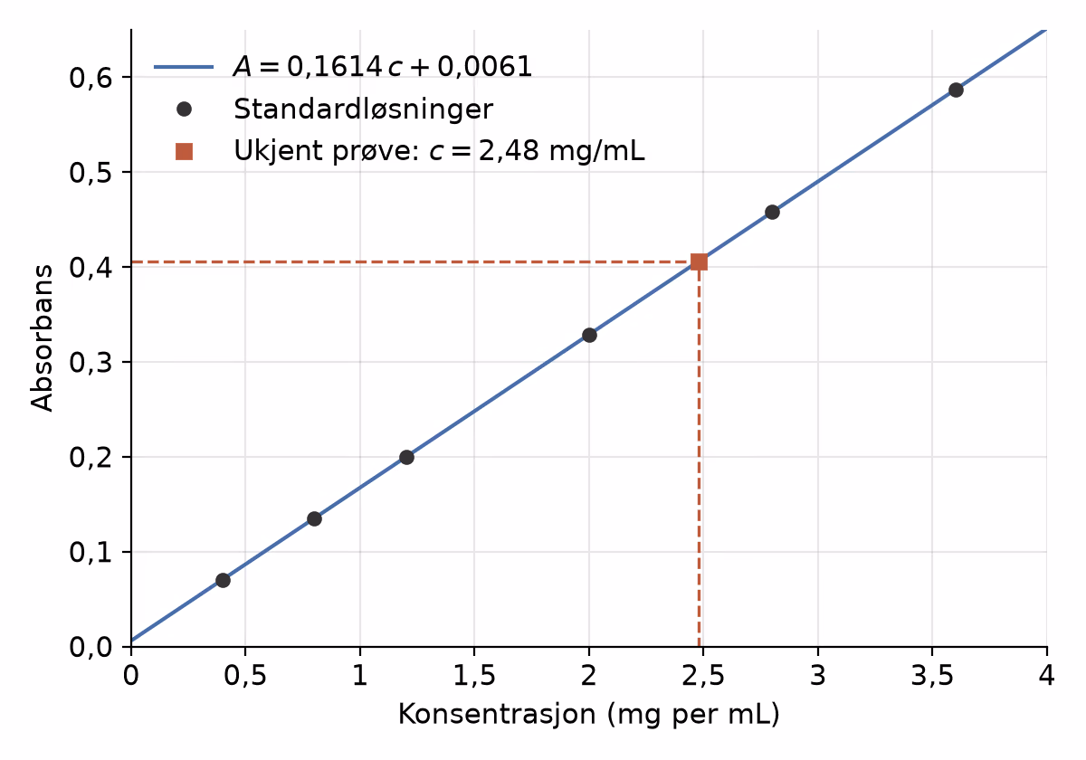 Standardkurve for hydrazin med regresjonslinje og den ukjente prøven avlest ved absorbans 0,406
