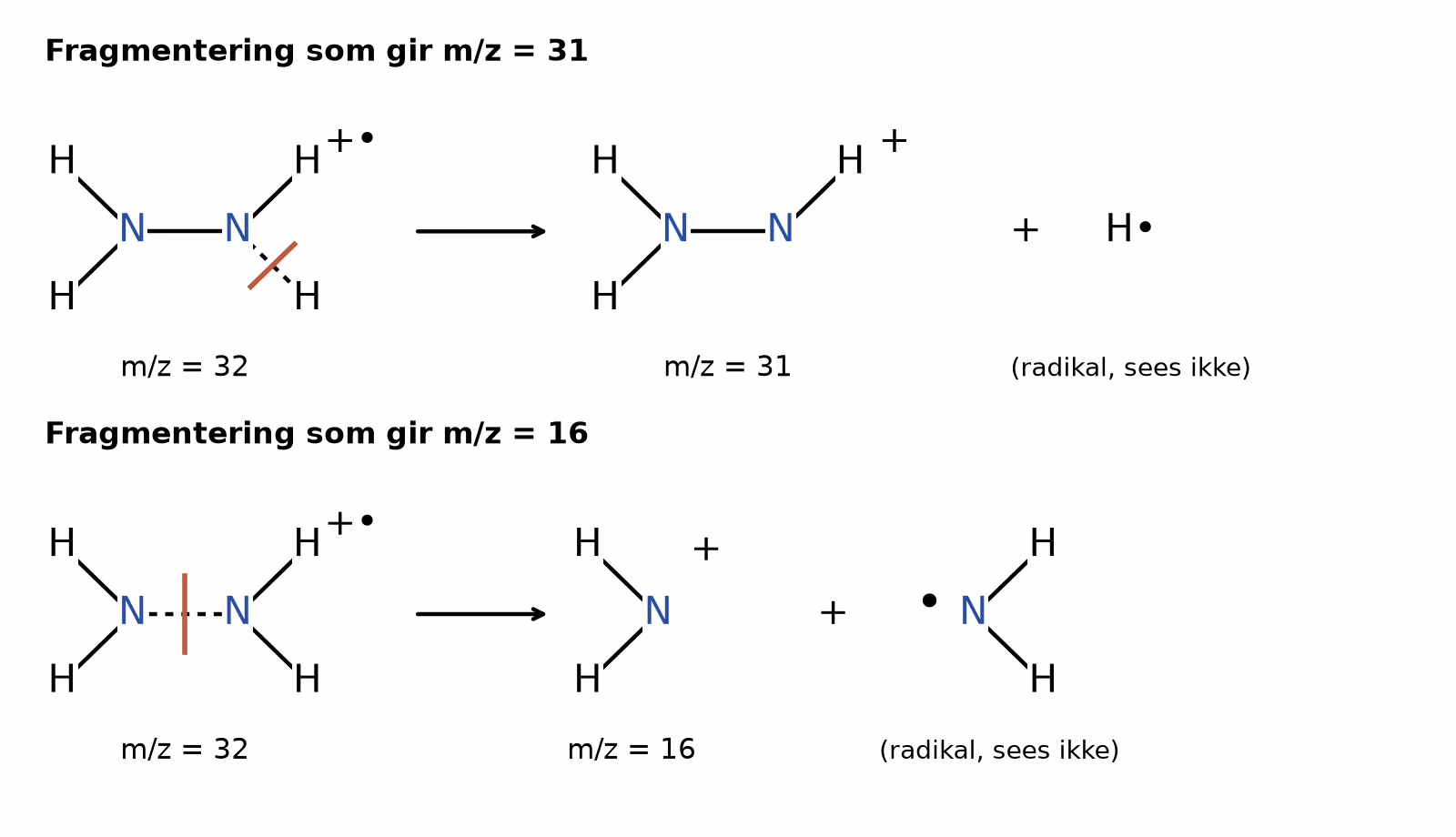 Fragmentering av molekylionet til hydrazin: tap av H-radikal gir m/z 31, og brudd av N–N-bindingen gir NH2+ med m/z 16
