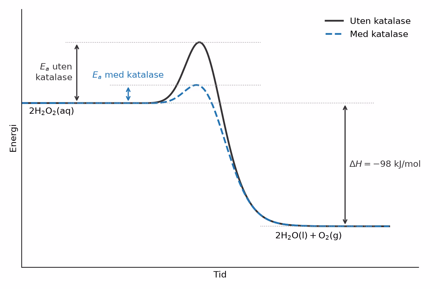 Energidiagram for dekomponering av hydrogenperoksid med og uten katalase