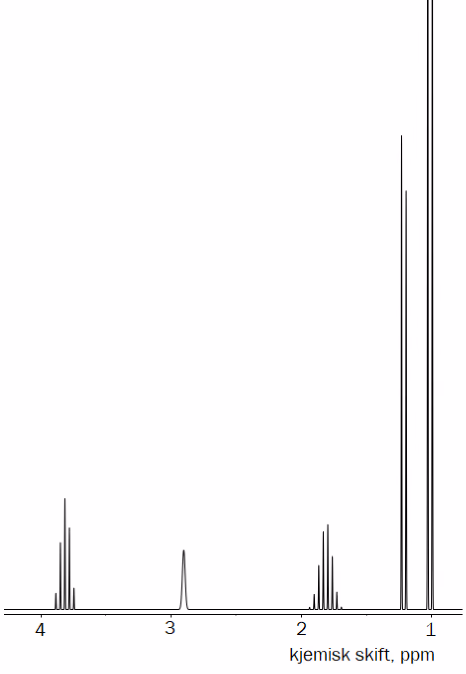 1H-NMR-spekter med signaler ved omtrent 3,8, 2,9, 1,8, 1,2 og 1,0 ppm