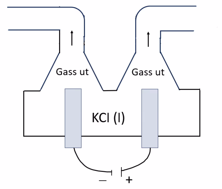 Skisse av elektrolyse av kaliumklorid, KCl