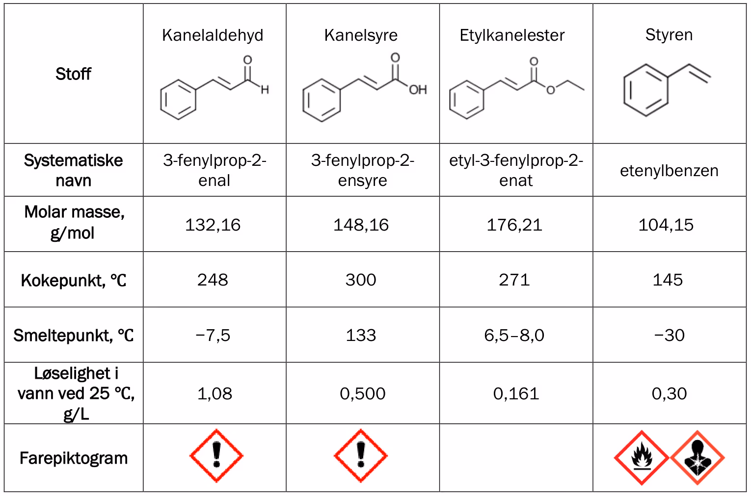 Tabell med strukturformel, systematisk navn, molar masse, kokepunkt, smeltepunkt, løselighet i vann og farepiktogram for kanelaldehyd, kanelsyre, etylkanelester og styren