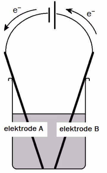 Elektrolysekar med smeltet litiumklorid, elektrode A og elektrode B koblet til spenningskilde, med elektronstrøm mot elektrode A