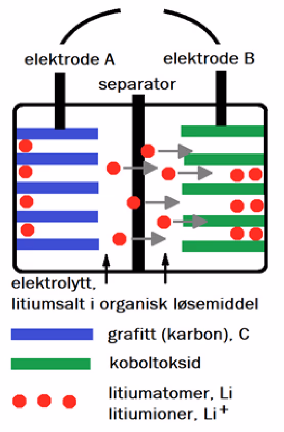 Li-ion-batteri med elektrode A av grafitt, separator og elektrode B av koboltoksid, der litiumioner vandrer gjennom elektrolytten mot elektrode B