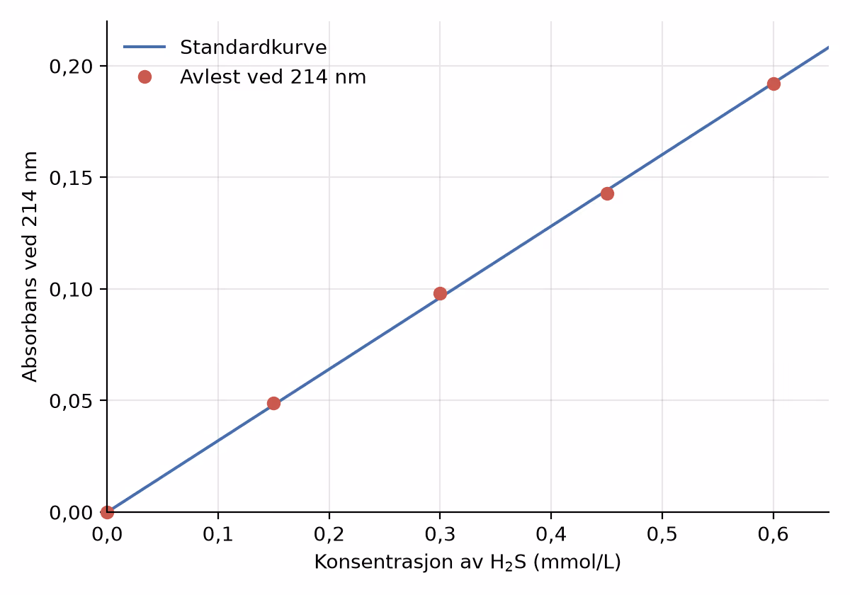 Standardkurve: absorbans ved 214 nm mot konsentrasjon av hydrogensulfid