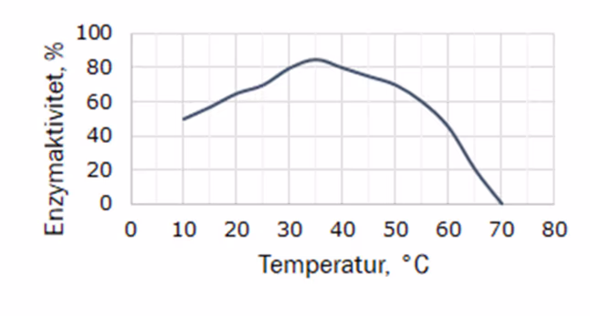 Enzymaktivitet i prosent for amylase som funksjon av temperatur