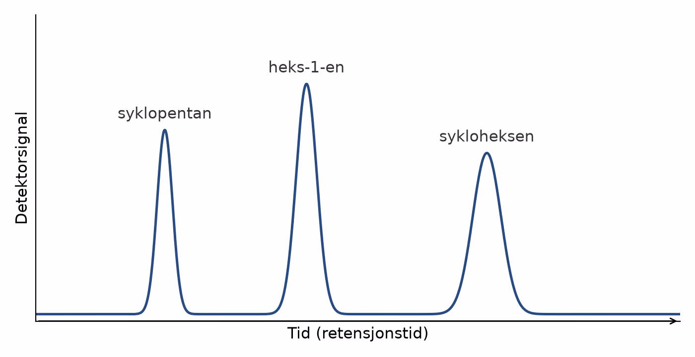 Skisse av kromatogram med tre topper: syklopentan først, deretter heks-1-en og til slutt sykloheksen