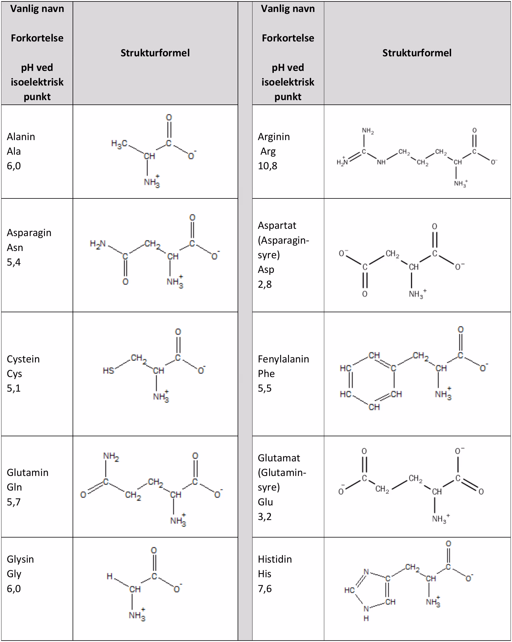 Aminosyrer ved pH 7,4, del 1