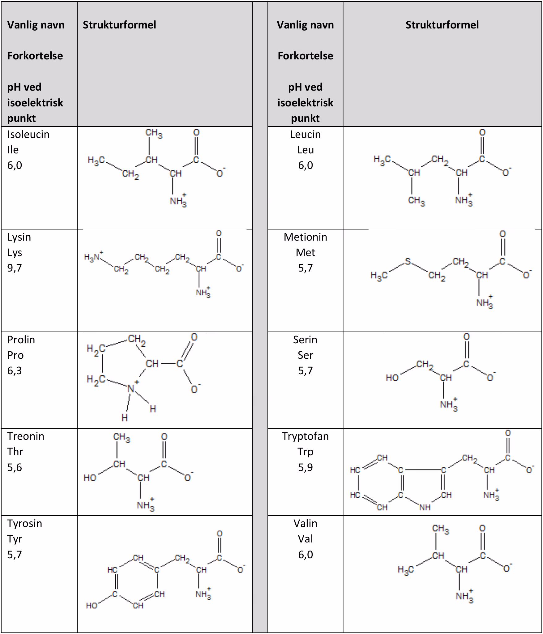 Aminosyrer ved pH 7,4, del 2