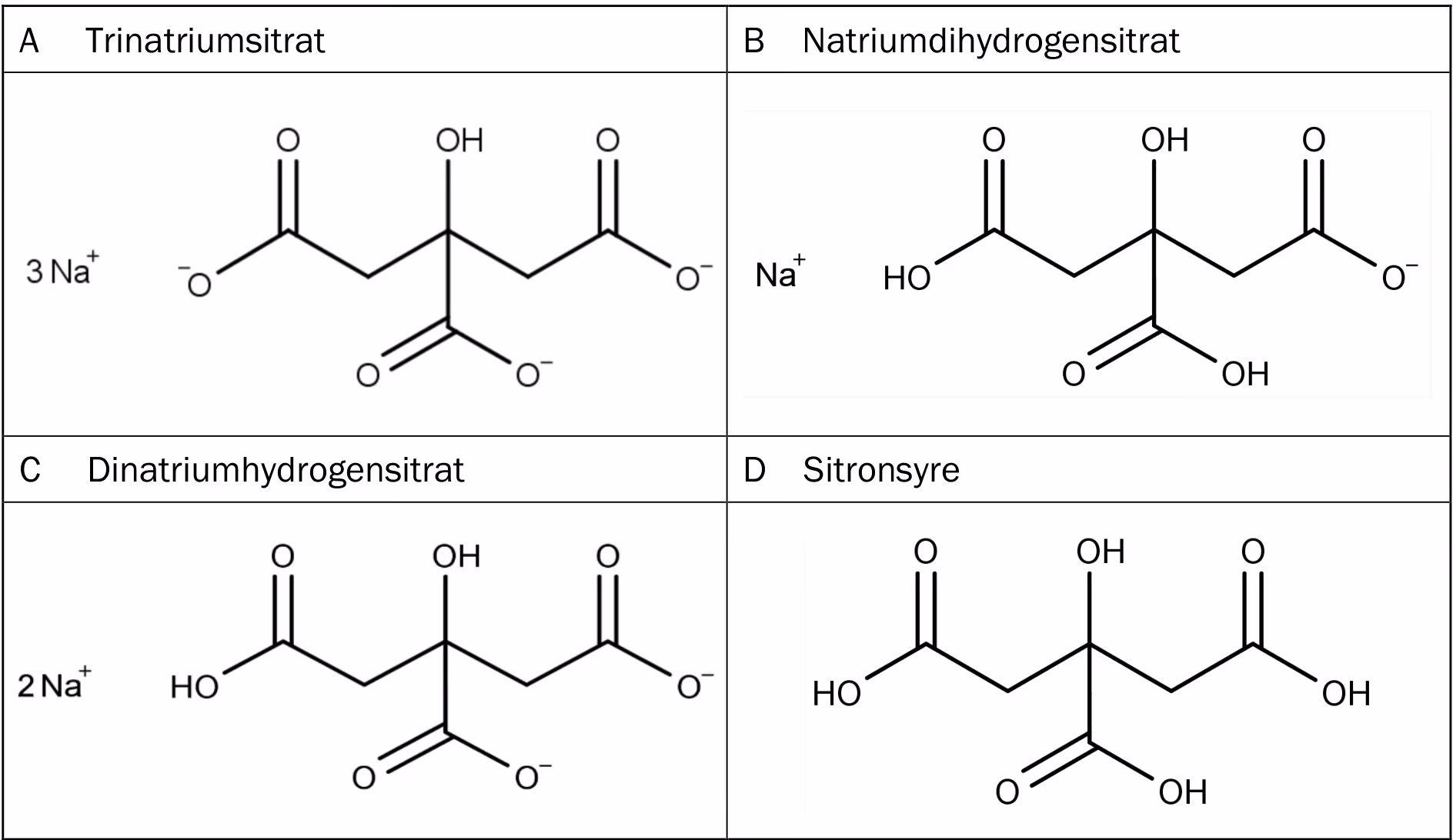Strukturformler for A trinatriumsitrat, B natriumdihydrogensitrat, C dinatriumhydrogensitrat og D sitronsyre