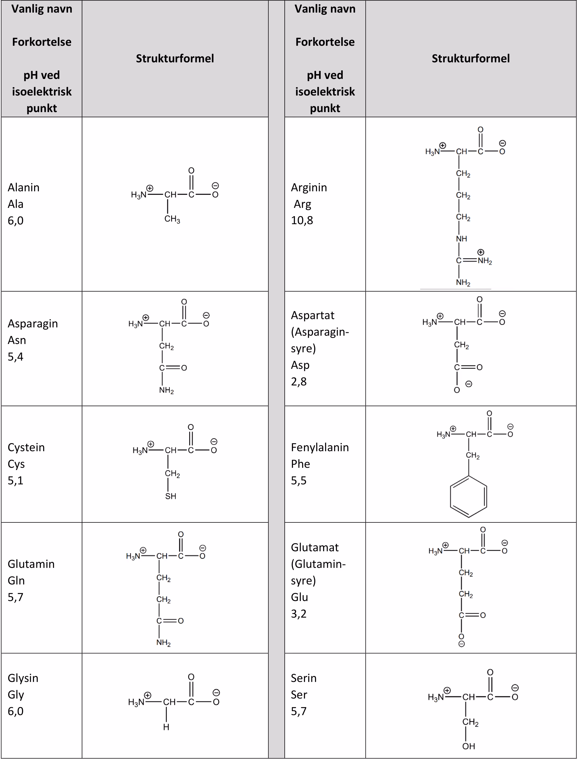 Aminosyrer ved pH 7,4, del 1