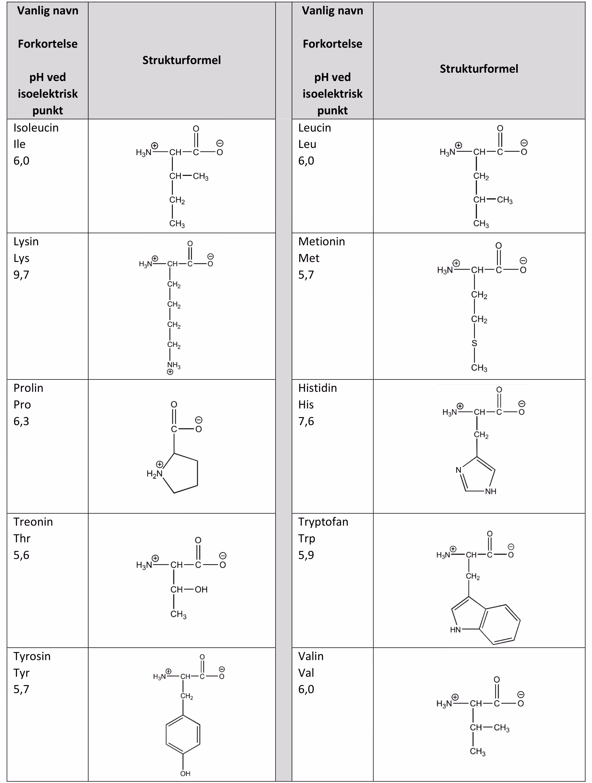 Aminosyrer ved pH 7,4, del 2