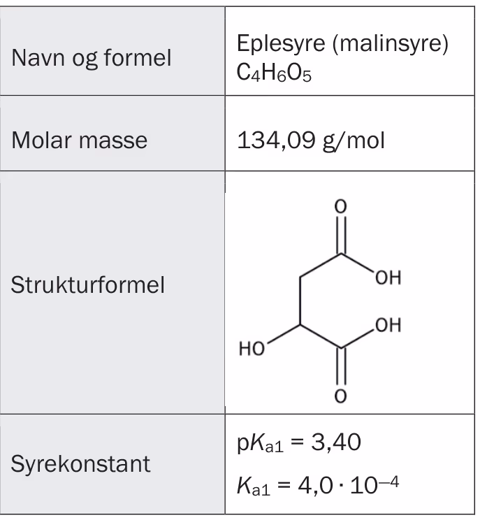 Tabell med navn og formel (eplesyre, malinsyre, C4H6O5), molar masse 134,09 g/mol, strukturformel og syrekonstant pKa1 = 3,40 og Ka1 = 4,0 · 10^-4
