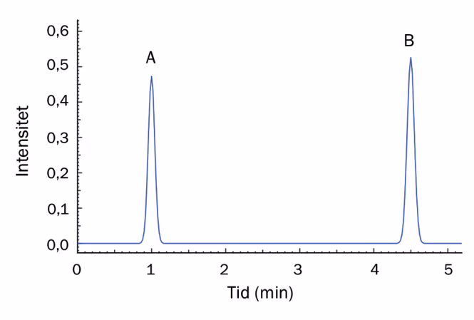 Kromatogram