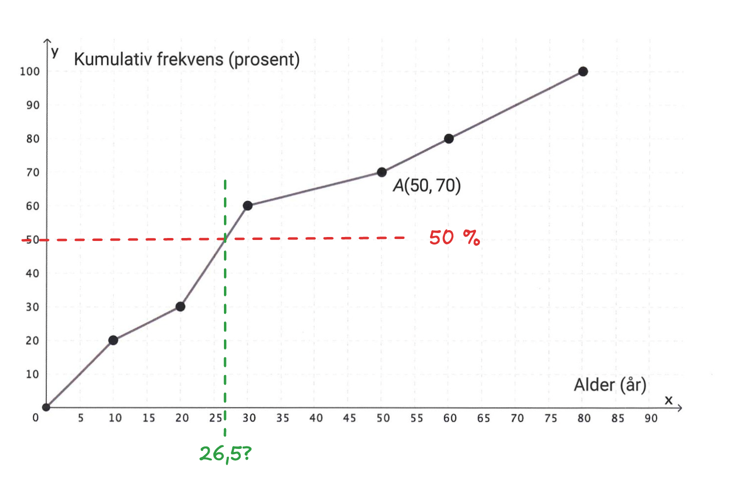 Median fra kumulativ frekvens