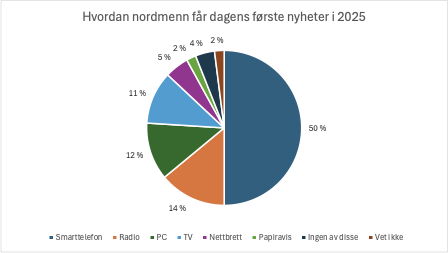 Sektordiagram som viser fordeling av nyhetskilder