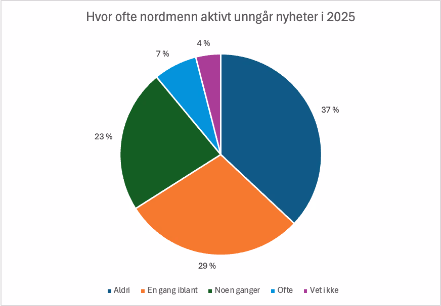 Sektordiagram som viser nyhetsunngåelse
