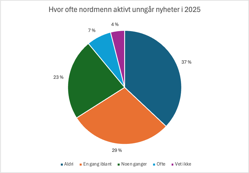 Sektordiagram som viser nyhetsunngåelse