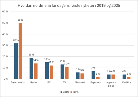 Søylediagram som viser utviklingen i hvordan nordmenn får dagens første nyheter mellom 2019 og 2025