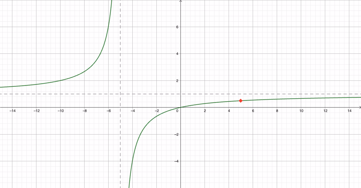 Grafen til f med asymptoter