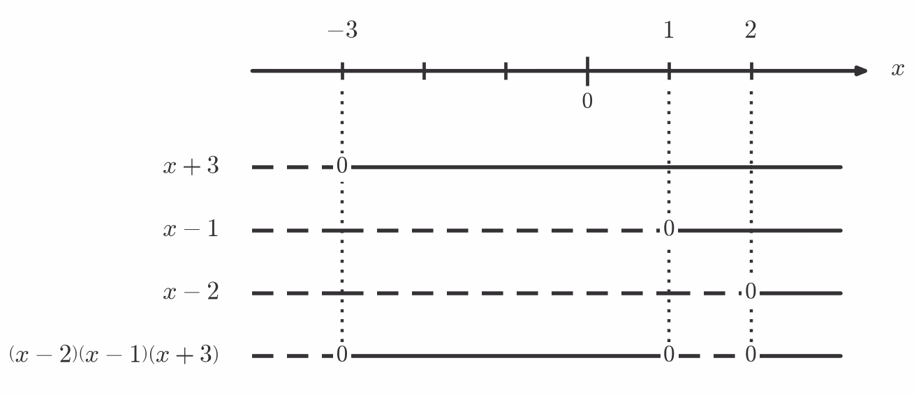Fortegnslinje for (x - 1)(x - 2)(x + 3)
