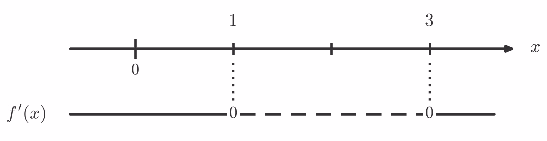 Fortegnslinje for f'(x)