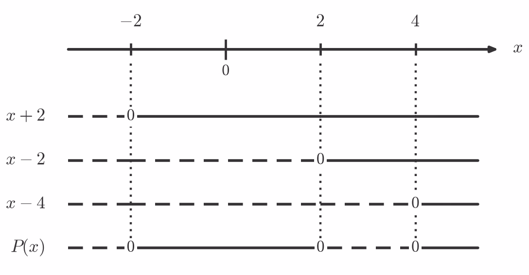 Fortegnslinje for P(x)